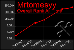 Total Graph of Mrtomesyy