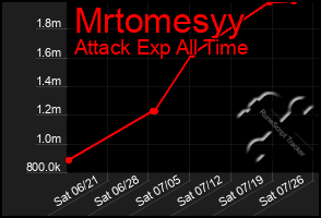 Total Graph of Mrtomesyy