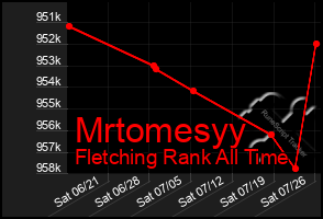 Total Graph of Mrtomesyy