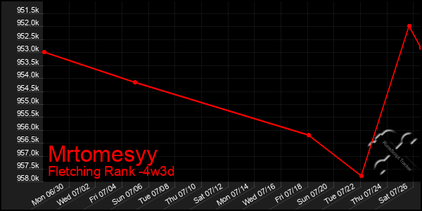 Last 31 Days Graph of Mrtomesyy