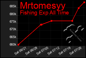 Total Graph of Mrtomesyy