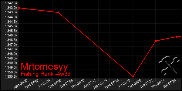 Last 31 Days Graph of Mrtomesyy
