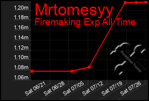 Total Graph of Mrtomesyy