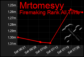 Total Graph of Mrtomesyy