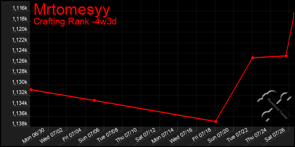 Last 31 Days Graph of Mrtomesyy