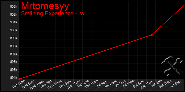 Last 7 Days Graph of Mrtomesyy