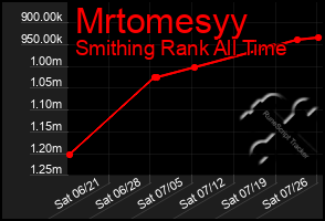 Total Graph of Mrtomesyy