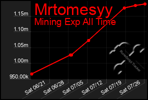 Total Graph of Mrtomesyy