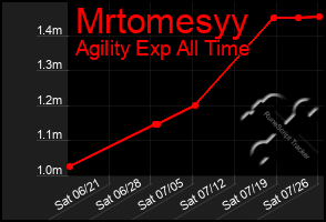 Total Graph of Mrtomesyy