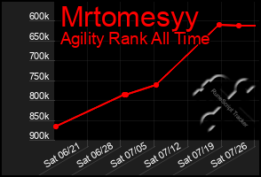 Total Graph of Mrtomesyy