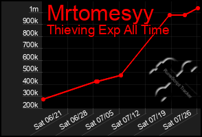 Total Graph of Mrtomesyy