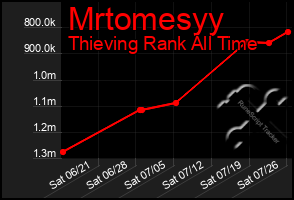 Total Graph of Mrtomesyy