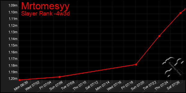 Last 31 Days Graph of Mrtomesyy