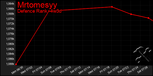 Last 31 Days Graph of Mrtomesyy