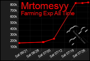 Total Graph of Mrtomesyy