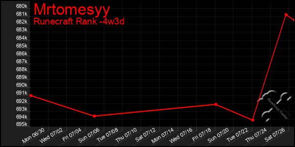 Last 31 Days Graph of Mrtomesyy