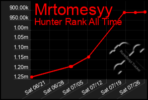 Total Graph of Mrtomesyy