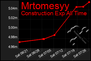 Total Graph of Mrtomesyy