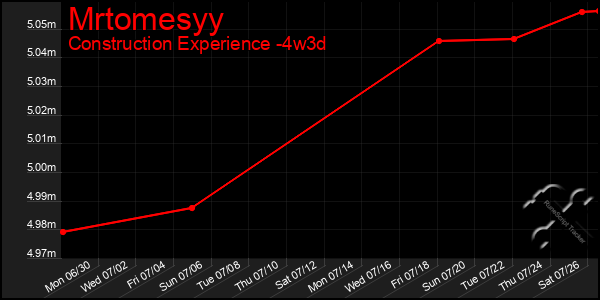 Last 31 Days Graph of Mrtomesyy