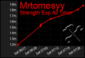 Total Graph of Mrtomesyy