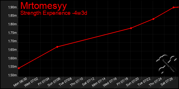 Last 31 Days Graph of Mrtomesyy