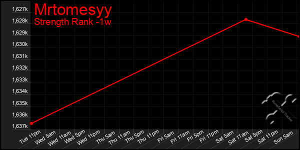 Last 7 Days Graph of Mrtomesyy
