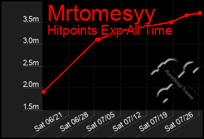 Total Graph of Mrtomesyy