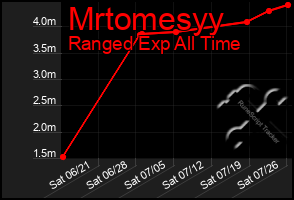 Total Graph of Mrtomesyy