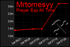 Total Graph of Mrtomesyy
