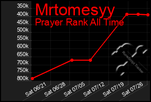 Total Graph of Mrtomesyy
