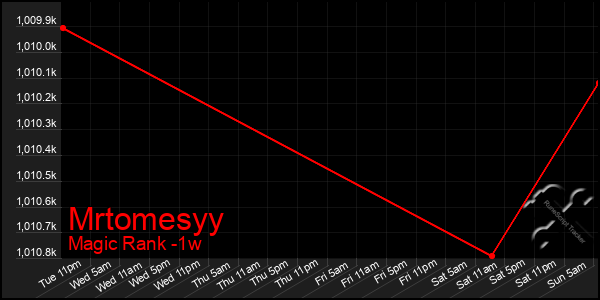 Last 7 Days Graph of Mrtomesyy