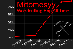 Total Graph of Mrtomesyy