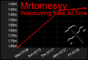 Total Graph of Mrtomesyy