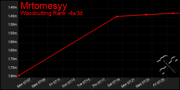 Last 31 Days Graph of Mrtomesyy