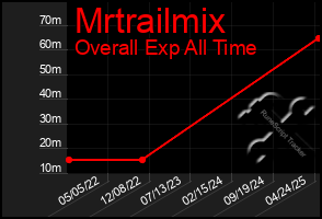 Total Graph of Mrtrailmix