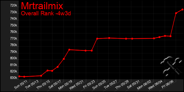 Last 31 Days Graph of Mrtrailmix