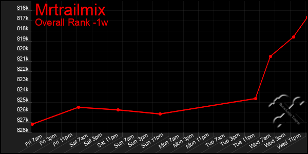 1 Week Graph of Mrtrailmix