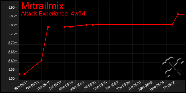 Last 31 Days Graph of Mrtrailmix