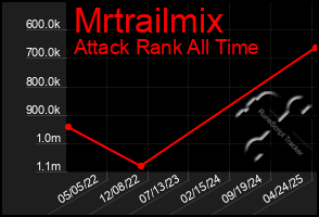 Total Graph of Mrtrailmix