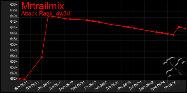 Last 31 Days Graph of Mrtrailmix