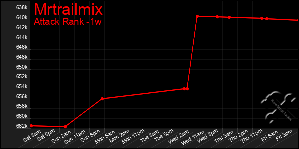 Last 7 Days Graph of Mrtrailmix