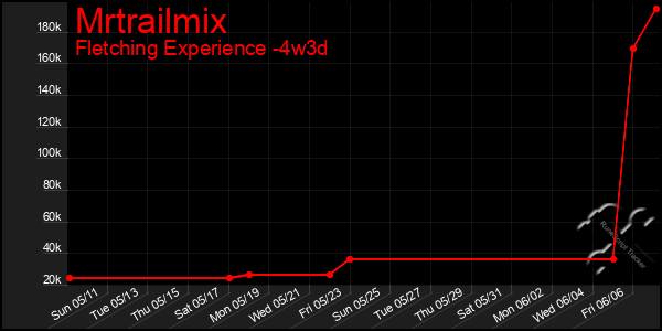 Last 31 Days Graph of Mrtrailmix