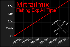 Total Graph of Mrtrailmix