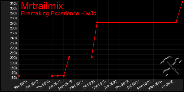 Last 31 Days Graph of Mrtrailmix