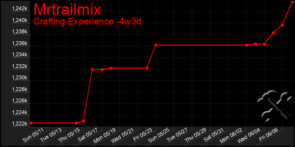Last 31 Days Graph of Mrtrailmix