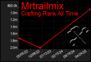 Total Graph of Mrtrailmix