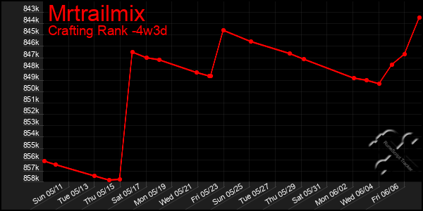 Last 31 Days Graph of Mrtrailmix