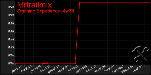 Last 31 Days Graph of Mrtrailmix