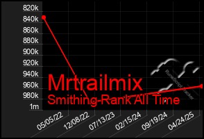 Total Graph of Mrtrailmix