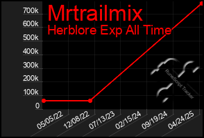 Total Graph of Mrtrailmix